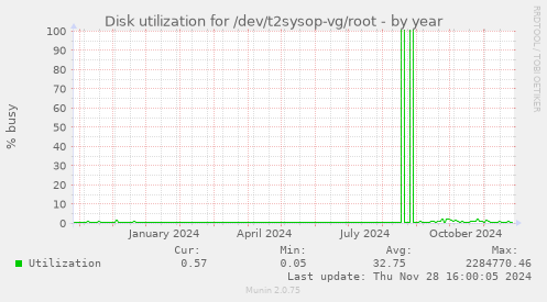 Disk utilization for /dev/t2sysop-vg/root