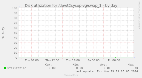 Disk utilization for /dev/t2sysop-vg/swap_1