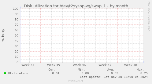 Disk utilization for /dev/t2sysop-vg/swap_1