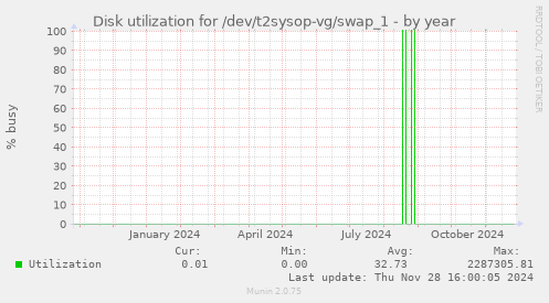 Disk utilization for /dev/t2sysop-vg/swap_1