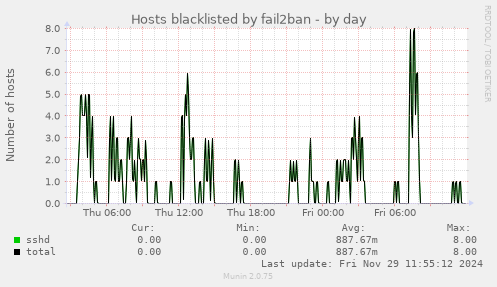 Hosts blacklisted by fail2ban