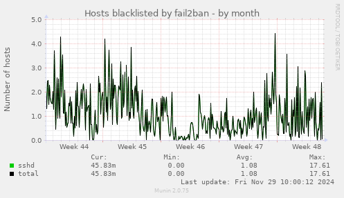 Hosts blacklisted by fail2ban