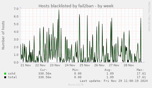 Hosts blacklisted by fail2ban