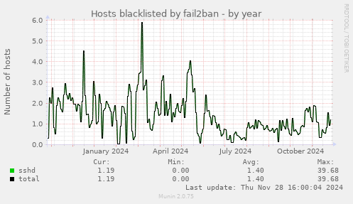 Hosts blacklisted by fail2ban