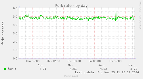 Fork rate