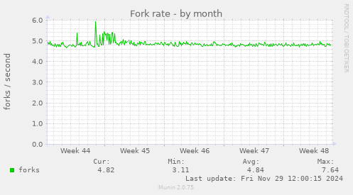 Fork rate