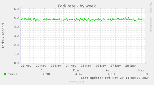 Fork rate