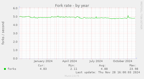 Fork rate