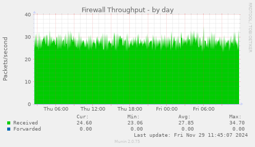 Firewall Throughput