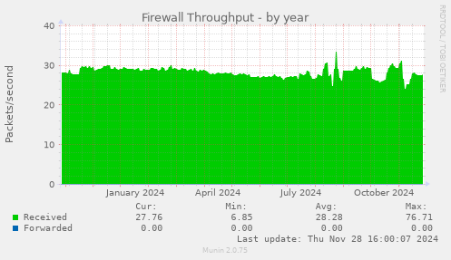 Firewall Throughput