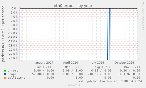 eth0 errors