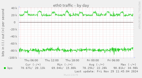 eth0 traffic