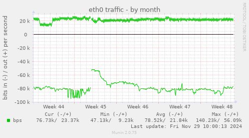 eth0 traffic