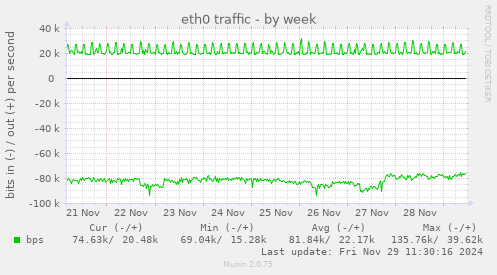 eth0 traffic