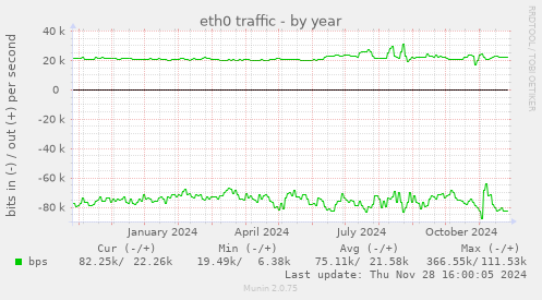 eth0 traffic