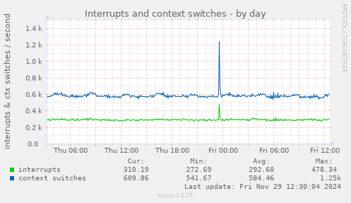 Interrupts and context switches