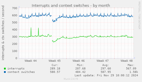 Interrupts and context switches