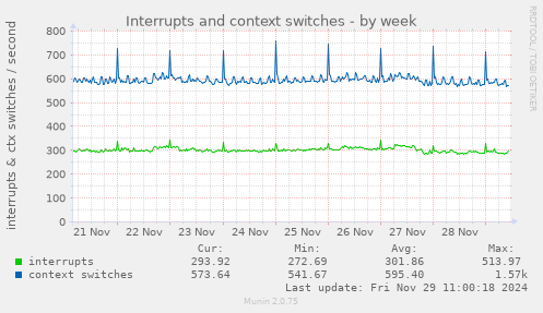 Interrupts and context switches