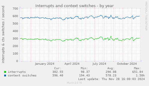 Interrupts and context switches