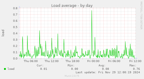 Load average