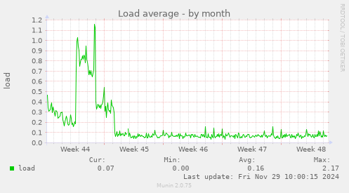 Load average