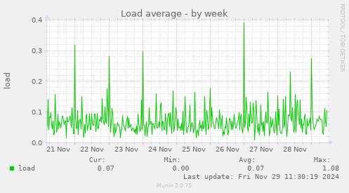 Load average