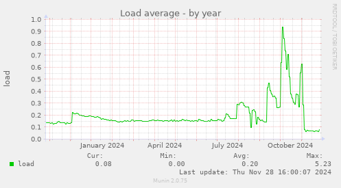 Load average