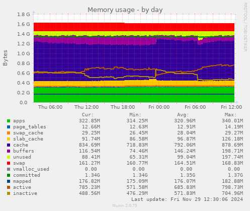 Memory usage