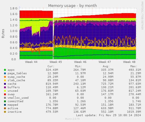 Memory usage