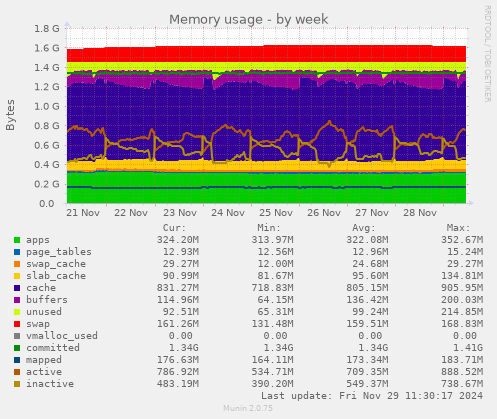 Memory usage