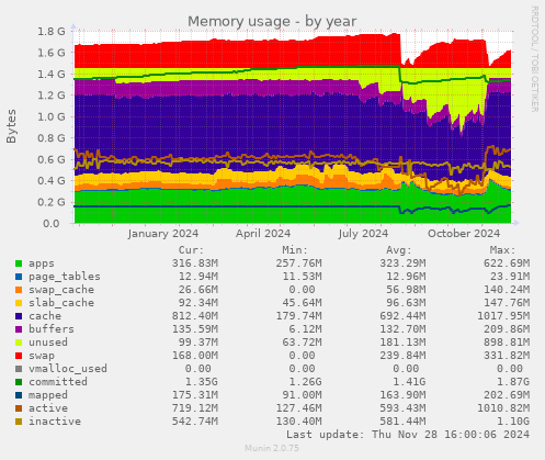 Memory usage