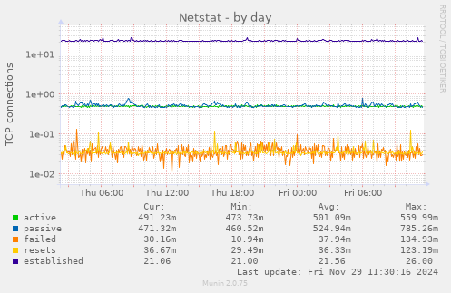 Netstat