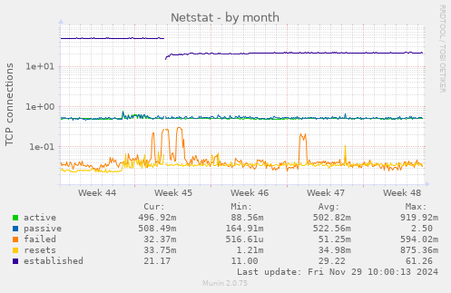 Netstat