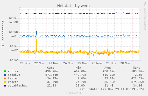 Netstat