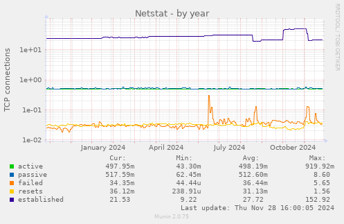 Netstat