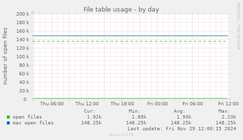 File table usage