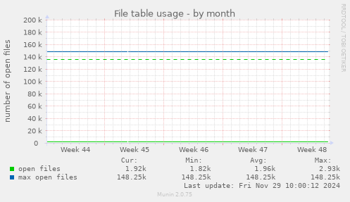 File table usage