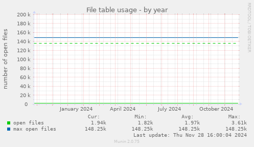 File table usage