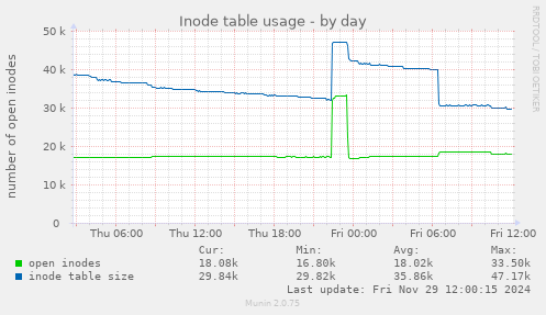 Inode table usage