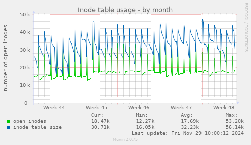 Inode table usage