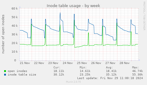 Inode table usage