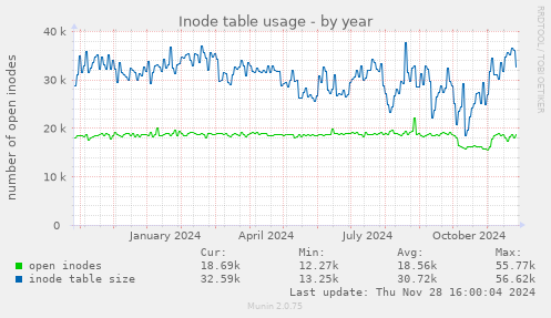 Inode table usage