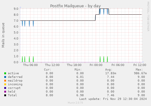 Postfix Mailqueue