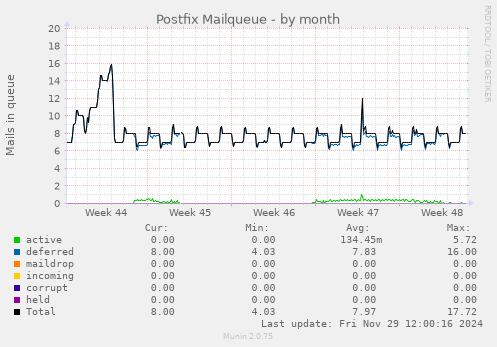 Postfix Mailqueue