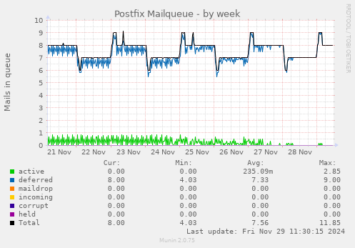 Postfix Mailqueue