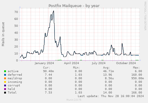 Postfix Mailqueue