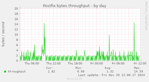 Postfix bytes throughput