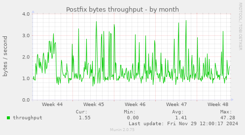 Postfix bytes throughput