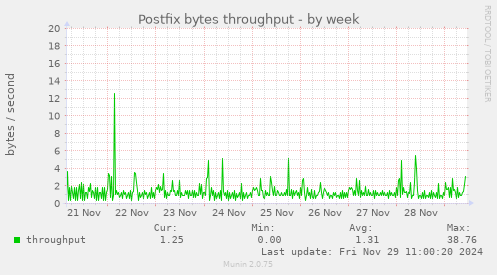 Postfix bytes throughput