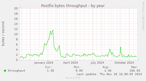 Postfix bytes throughput